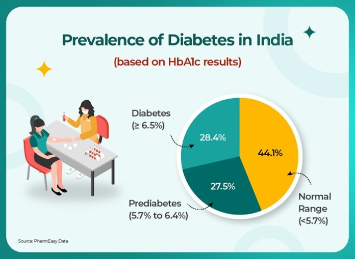 PharmEasy Sounds Alarm on India’s Silent Health Emergency pharmeasy-sounds-alarm-on-indias-silent-health-emergency