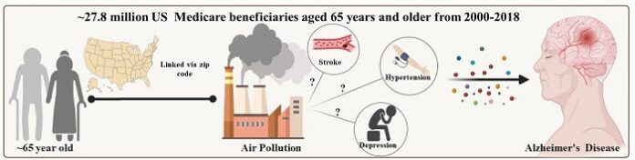 Air Pollution Raises Alzheimer’s Risk, Large U.S. Study Finds