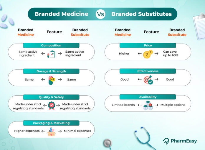 PharmEasy Study Highlights Rising Shift Toward Branded Substitutes